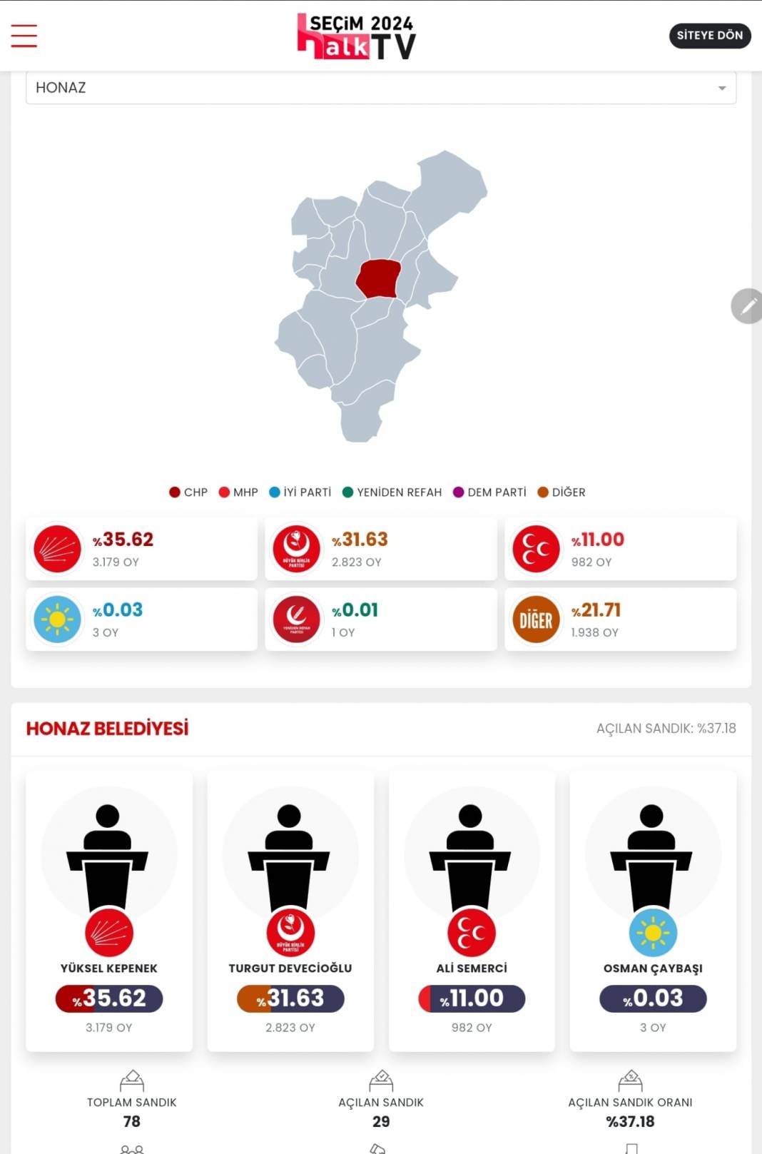AKP'nin Düşen Kalesi! İşte Denizli 31 Mart Yerel Seçim Sonuçları! İl ve İlçe Sonuçları... 13